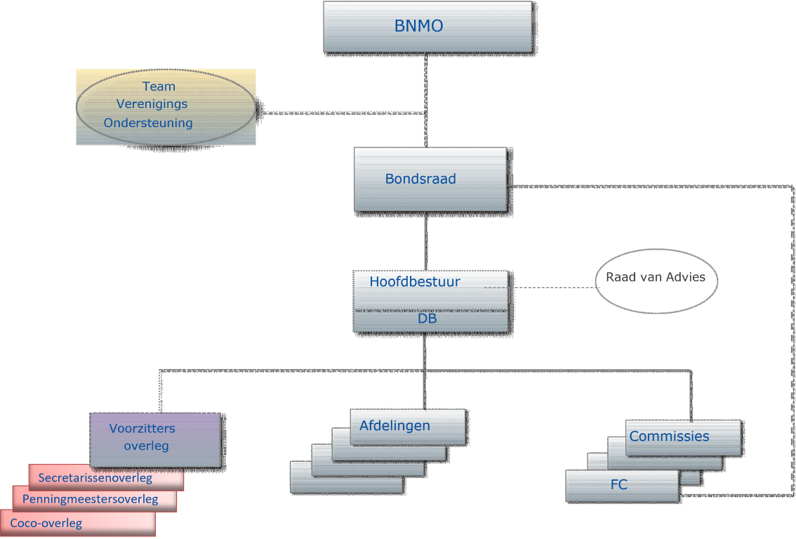 organogram BNMO